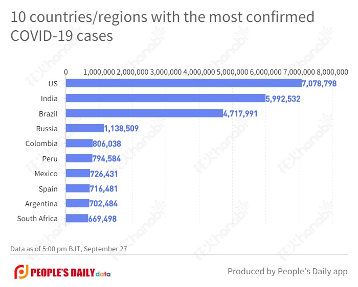 10 countries_regions with the most confirmed COVID-19 cases (26).jpg