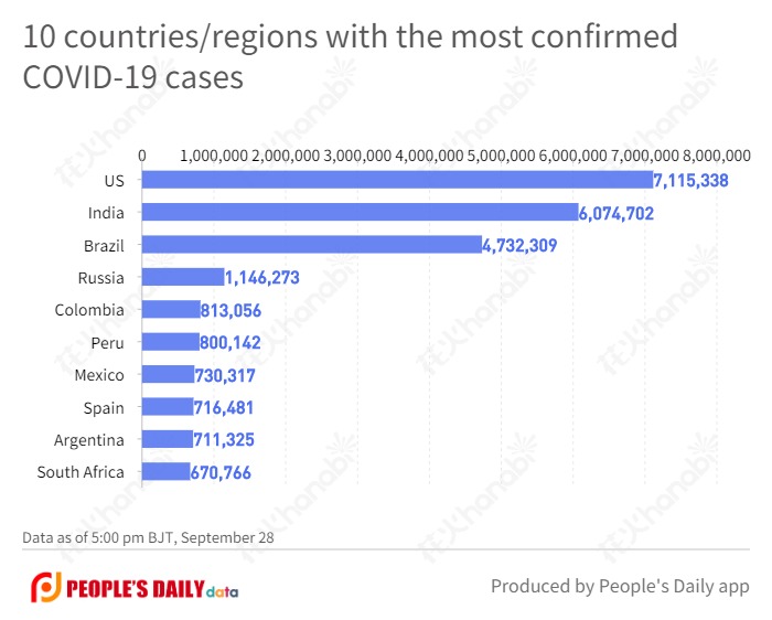 10 countries_regions with the most confirmed COVID-19 cases (27).jpg