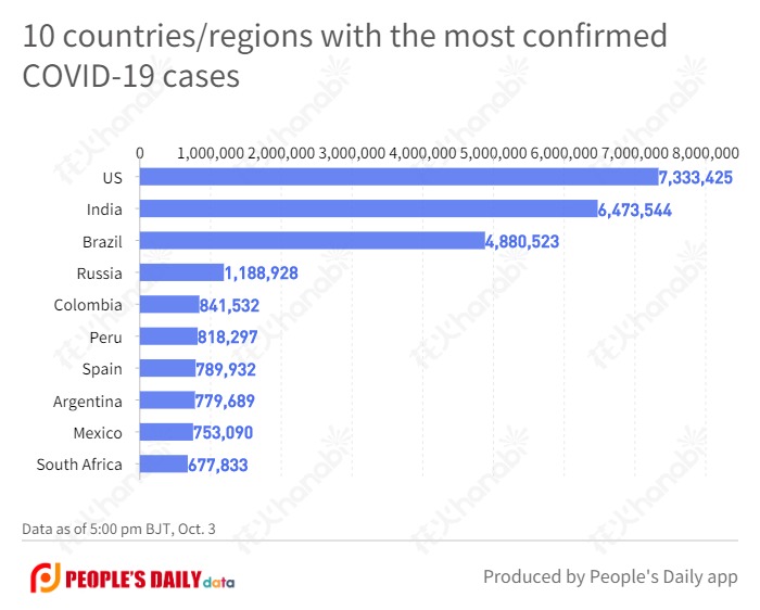 10 countries_regions with the most confirmed COVID-19 cases (29).jpg
