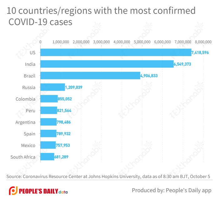 10 countries_regions with the most confirmed COVID-19 cases  (2).jpg
