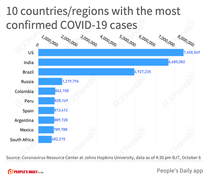 10 countries_regions with the most confirmed COVID-19 cases.png
