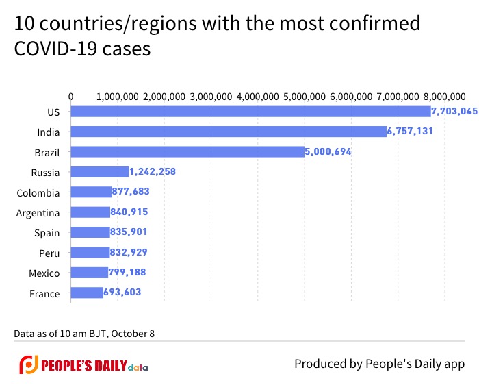 10 countries_regions with the most confirmed COVID-19 cases-2.jpg
