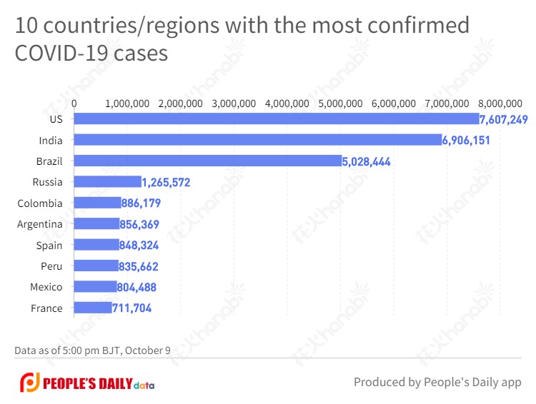 10 countries_regions with the most confirmed COVID-19 cases (32).jpg