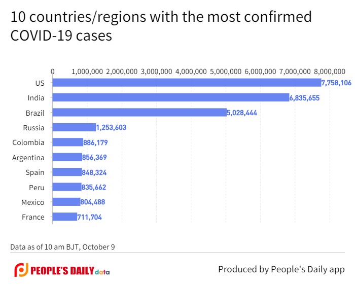 10 countries_regions with the most confirmed COVID-19 cases (2).jpg