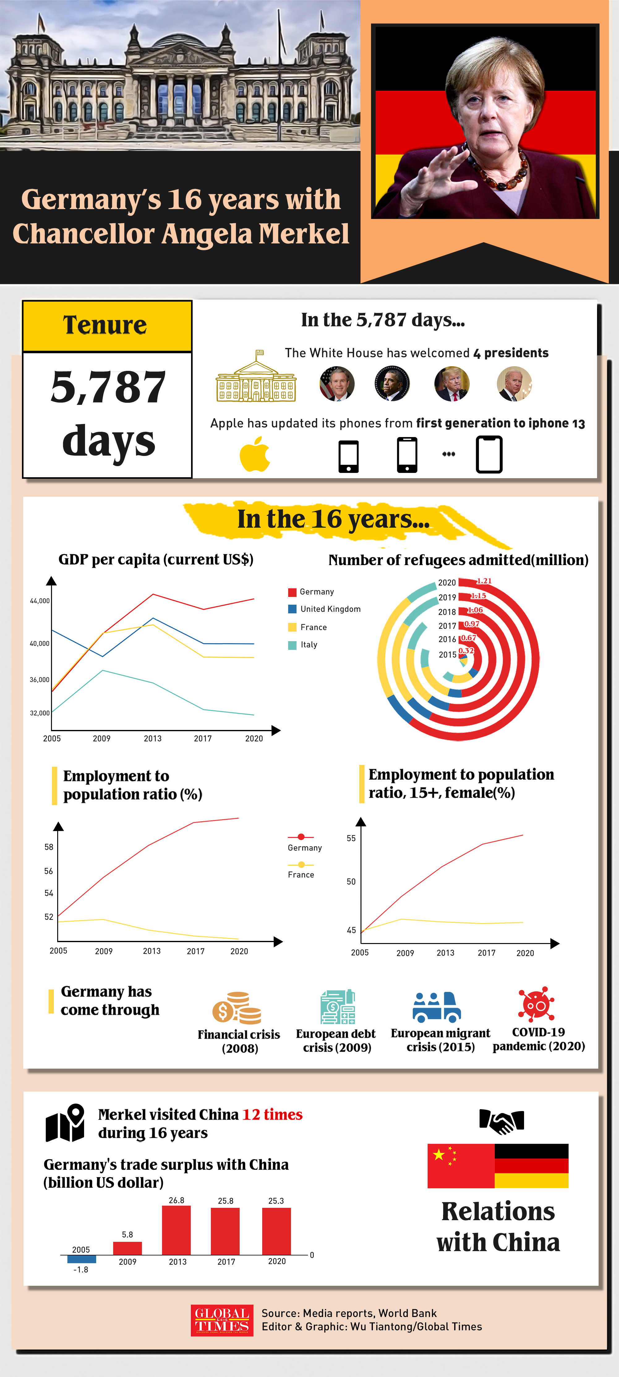 Germany's 16 years with Chancellor Angela Merkel. Graphic: Wu Tiantong/GT