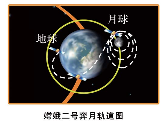 The flight path of Chang'e-2 from the Earth to the Moon. [File photo: State Administration of Science, Technology and Industry for National Defence]