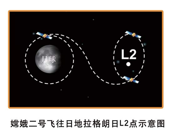 A diagram shows how Chang'e-2 flew to the L2 point of the Sun-Earth system. [File photo: State Administration of Science, Technology and Industry for National Defence]