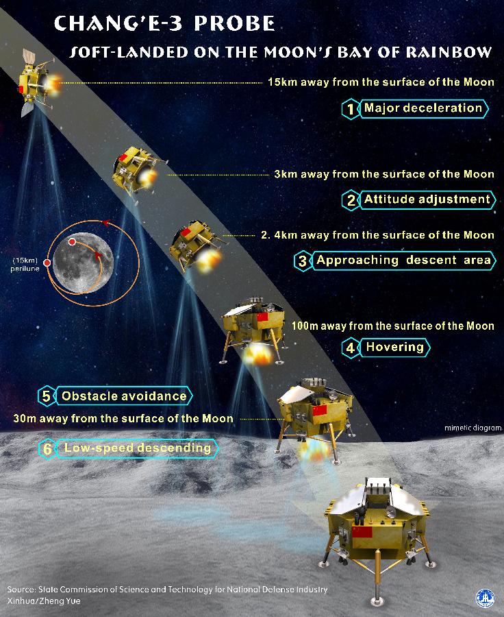This chart shows the process of the soft-landing on the Moon of China's lunar probe Chang'e-3 on December 14, 2013. [File photo: Xinhua]