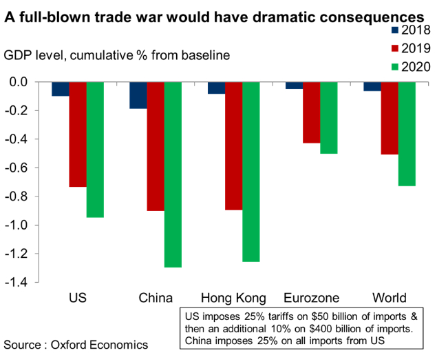 A full-blown trade war between the US and China would not only have dramatic effects on both economies, but it would significantly curb global growth.[Photo: Oxford Economics] 
