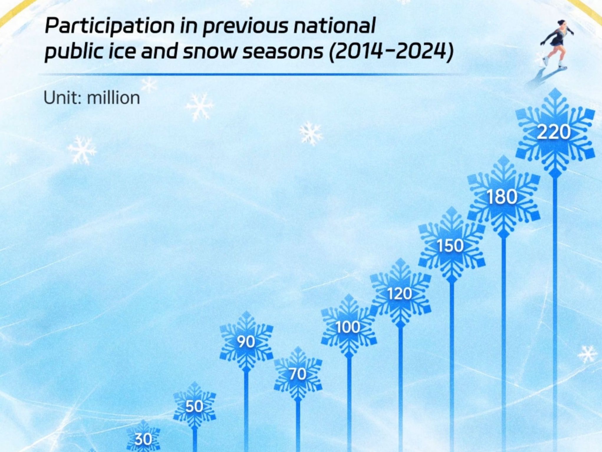 More than gold: China's ice and snow sports boom