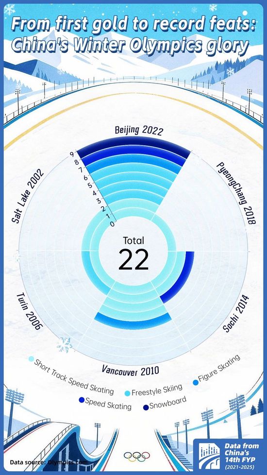 From first gold to record feats: China's Winter Olympics glory