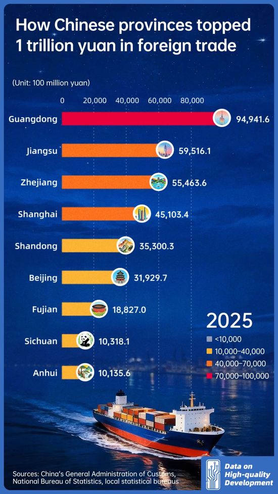 How Chinese provinces topped 1 trillion yuan in foreign trade