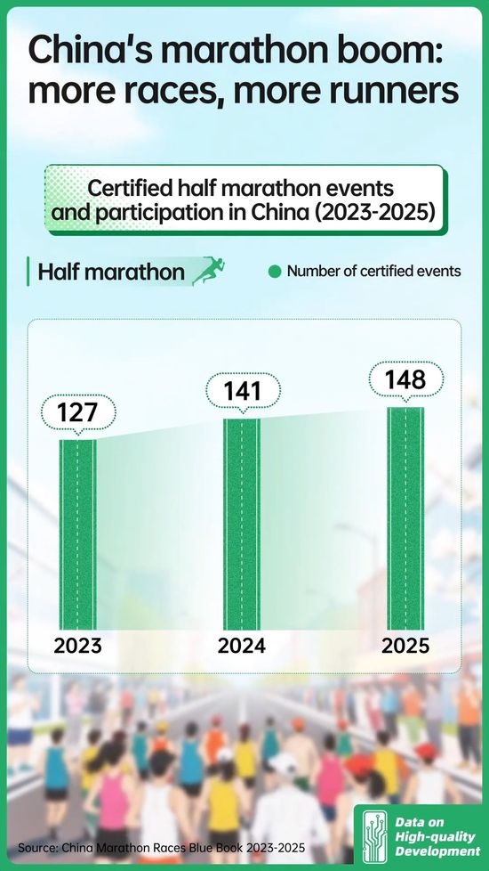 China's marathon boom: More races, faster times and deepening passion