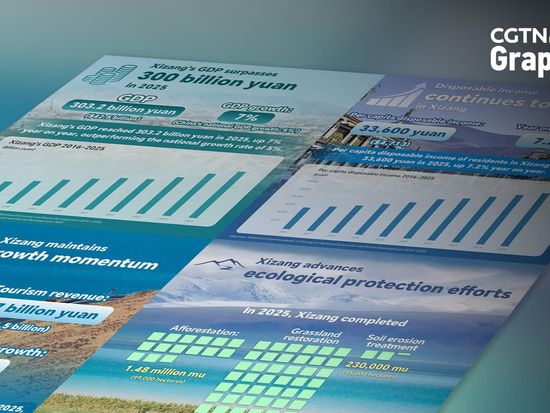 Data snapshots capture Xizang's growth and transformation