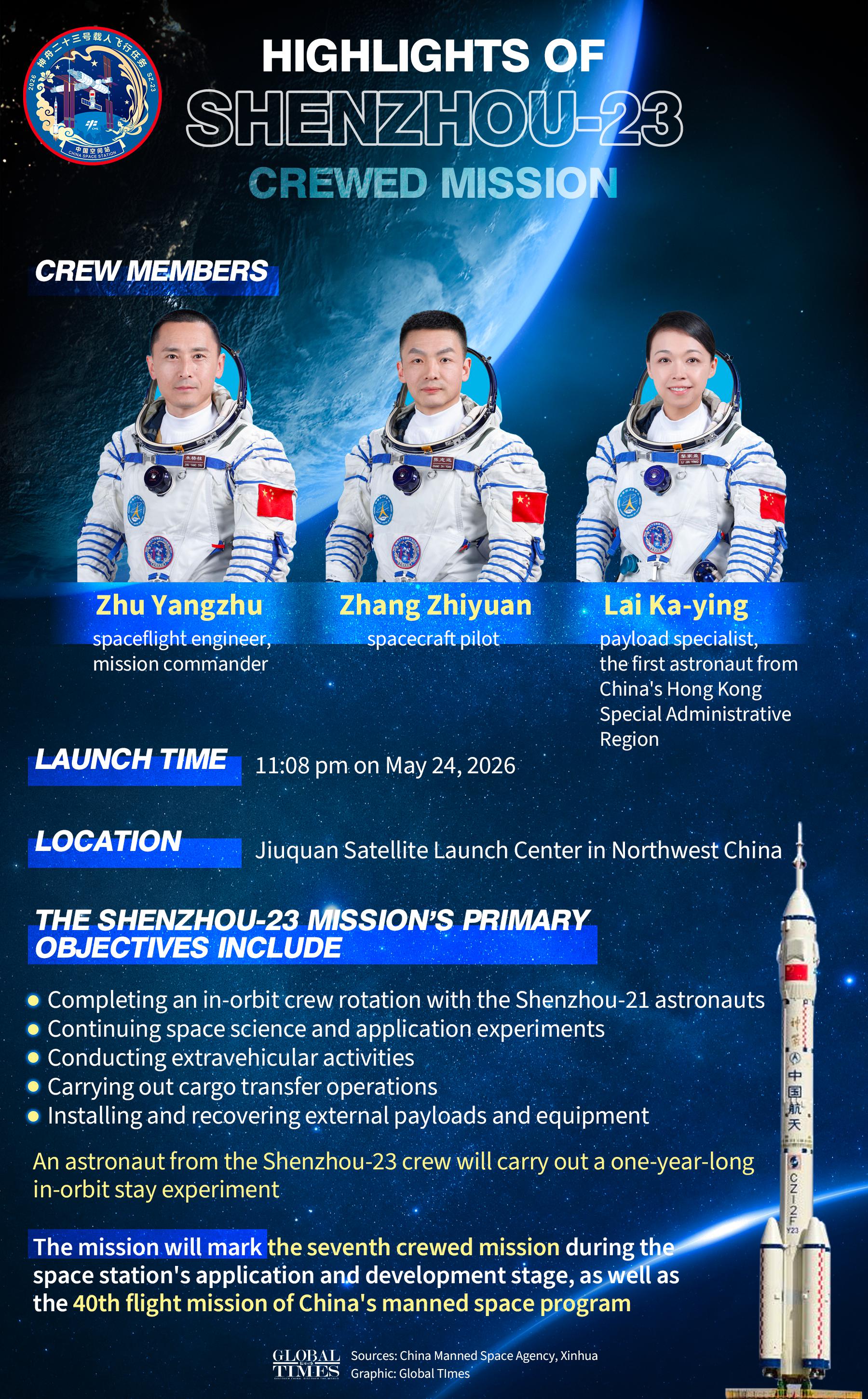 Highlights of Shenzhou-23 crewed mission. Graphic: GT