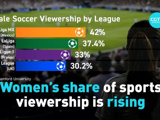 Women's share of sports viewership is rising