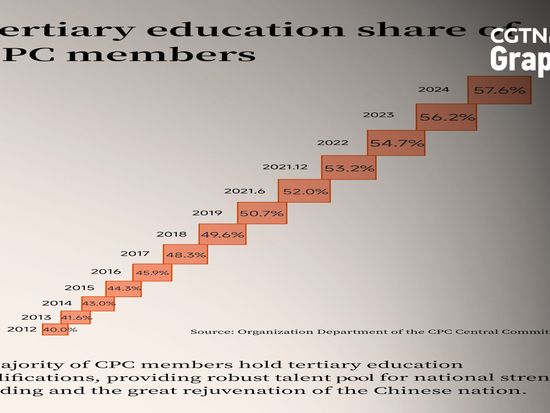 Graphics: CPC members with tertiary education exceed 50%