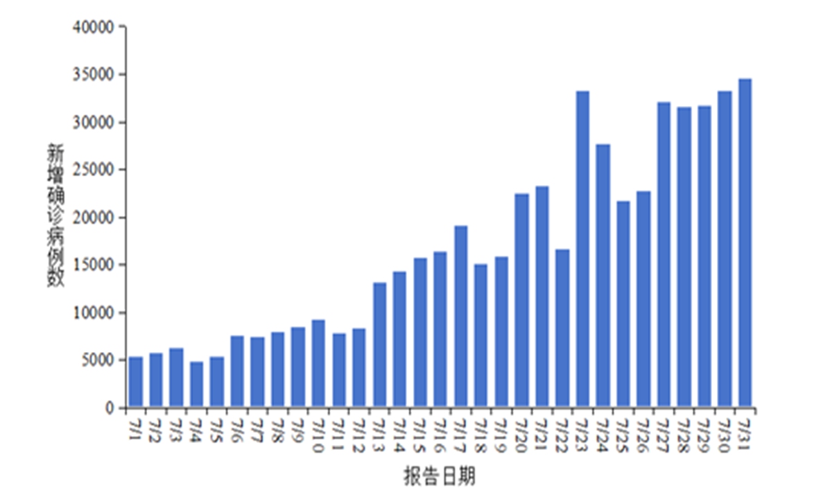 A screenshot from Chinese CDC report on new COVID-19 cases in July nationwide