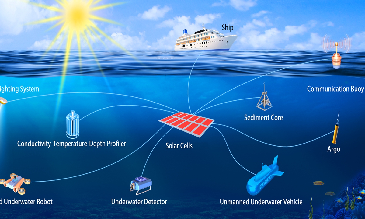 Schematic illustration showing how underwater solar cells could supply clean energy to marine monitoring, communication and exploration equipment. Graphic: Courtesy of Yunnan University
