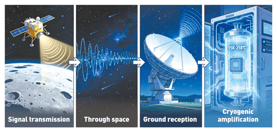 Illustration of how radio signals from the Moon reach Earth Photo: Courtesy of CETC 16th Research Institute