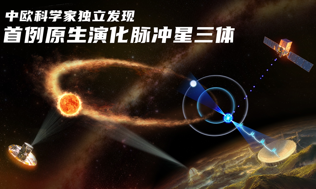 An artist's impression of the first known primordial pulsar triple system with a still-evolving companion star. Courtesy: National Astronomical Observatories of the Chinese Academy of Sciences