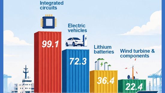 Poster: Equipment manufacturing fuels China's export momentum