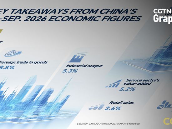 Graphics: China's GDP expands 4.6% in first three quarters