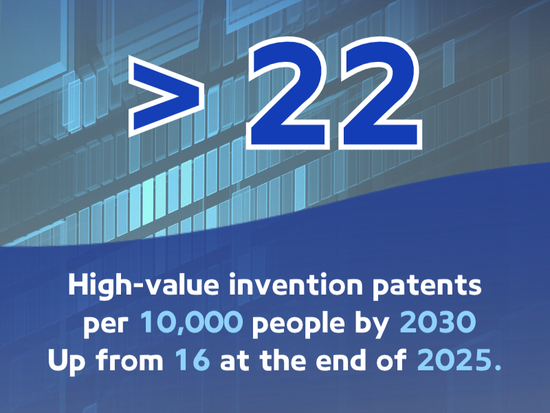 China targets over 22 high-value invention patents per 10,000 people by 2030