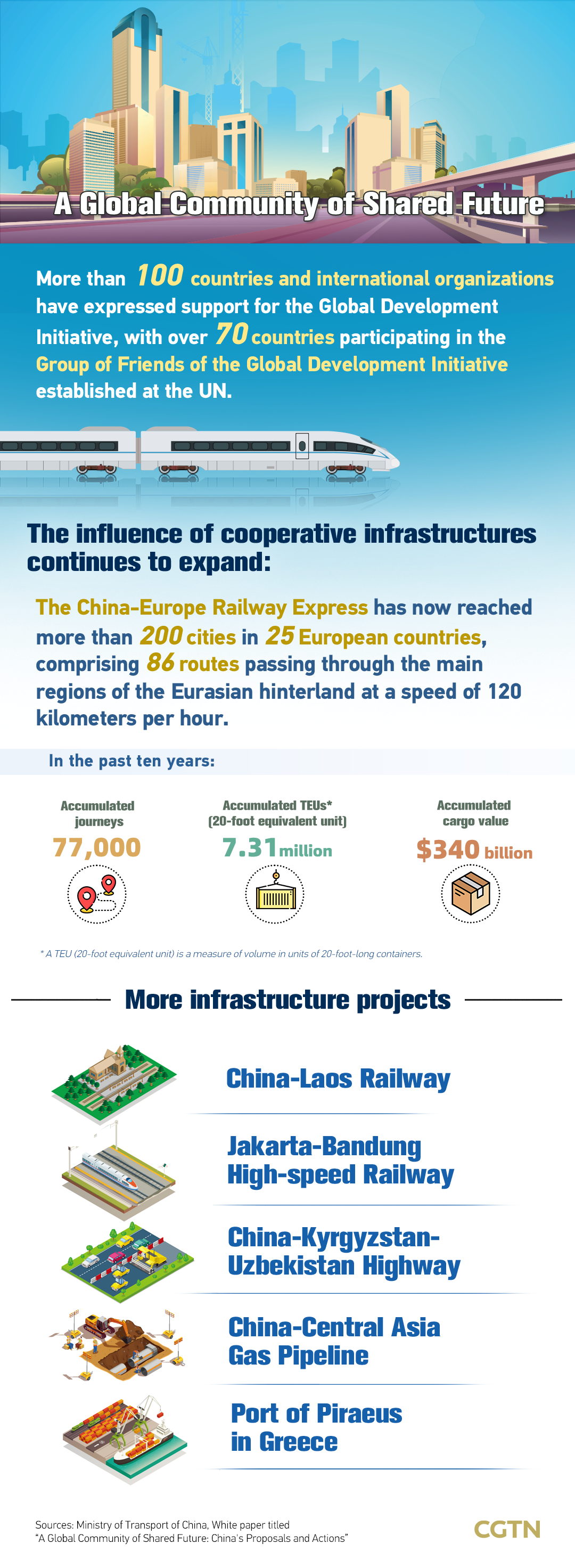 Graphics: Road to building a global community of shared future