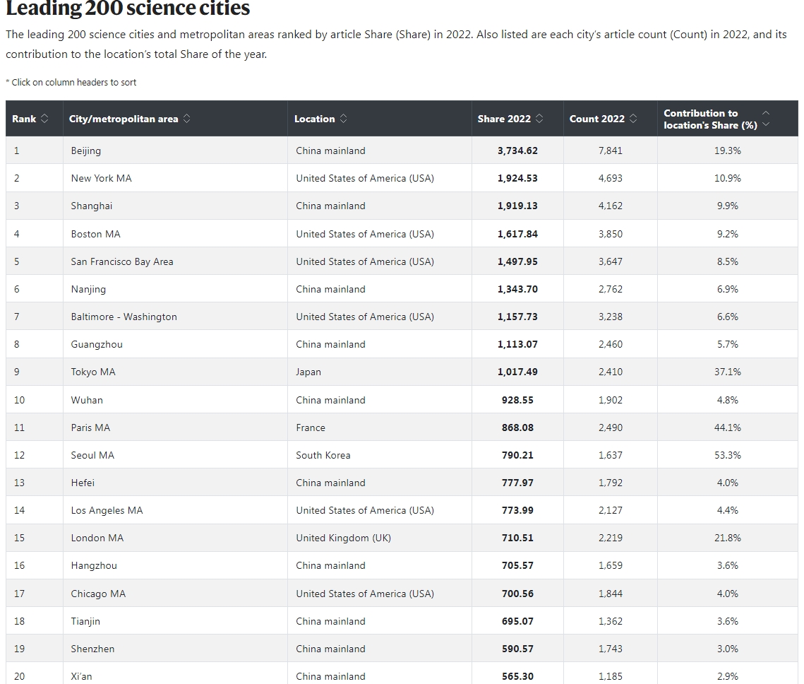 World Ranking Natural Picture Beijing again tops Nature Index global science city rankings