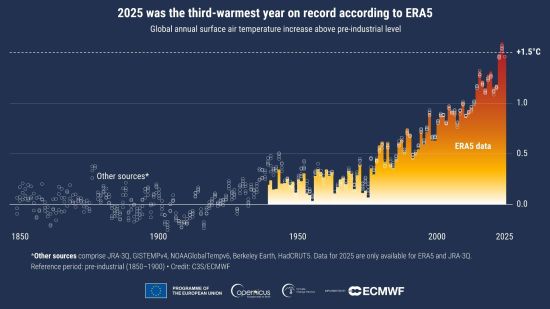 2025 was the world's third-warmest year on record, EU scientists say